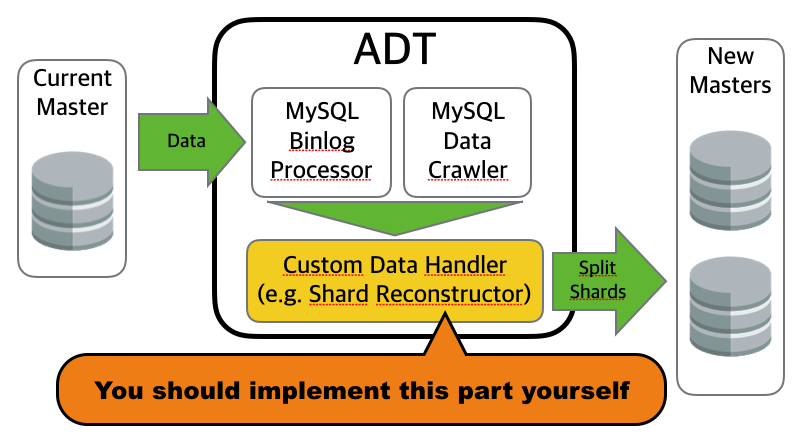 ADT Overall Architecture
