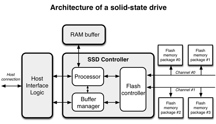 그림 1: Solid-State Drive의 아키텍처