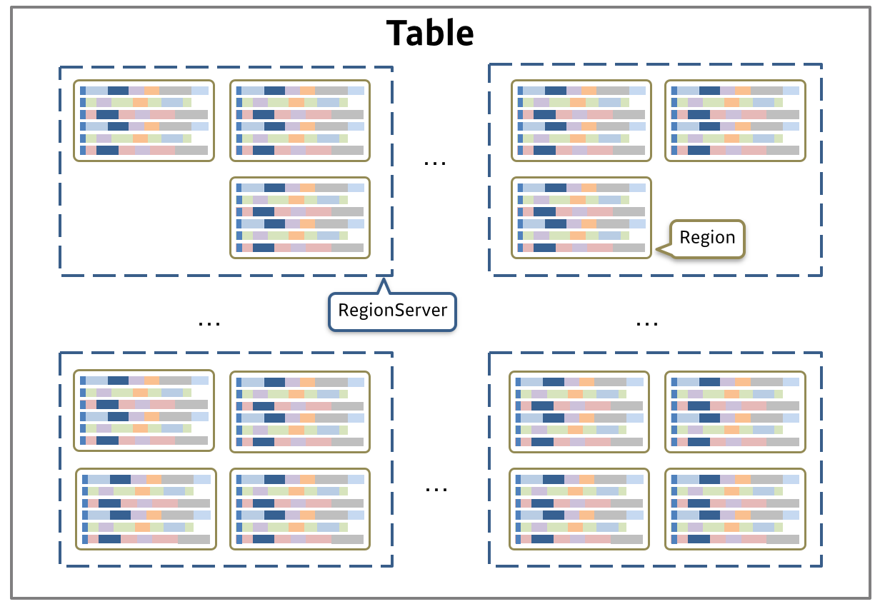 리전서버에 분산된 HBase의 테이블