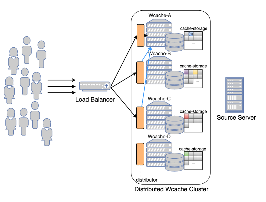 단순한 클러스터 구조. Load Balancer를 통해 분산된 클라이언트 요청을 해당 컨텐츠가 있는 Wcache로 라우팅 해준다.