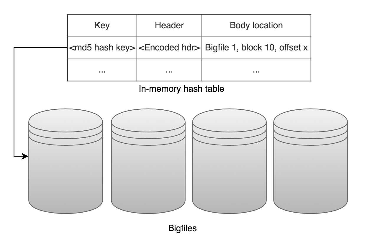In-memory hash table에 캐싱된 경우 컨텐츠를 접근하는 방법.